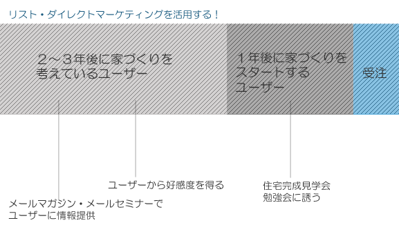 工務店専用ホームページ リストマーケティング