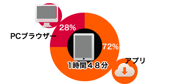 工務店サイトはスマホ化だけではダメ！